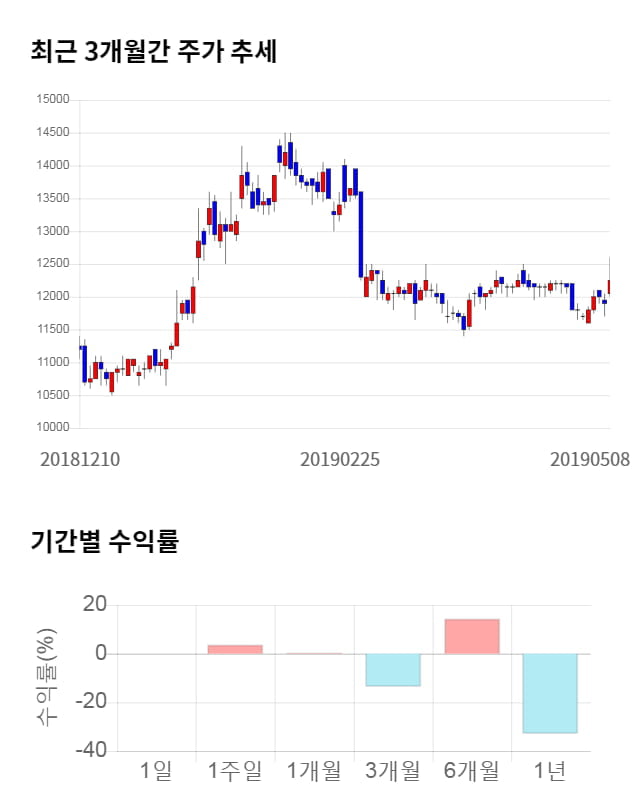 농우바이오, 전일 대비 약 4% 하락한 11,800원