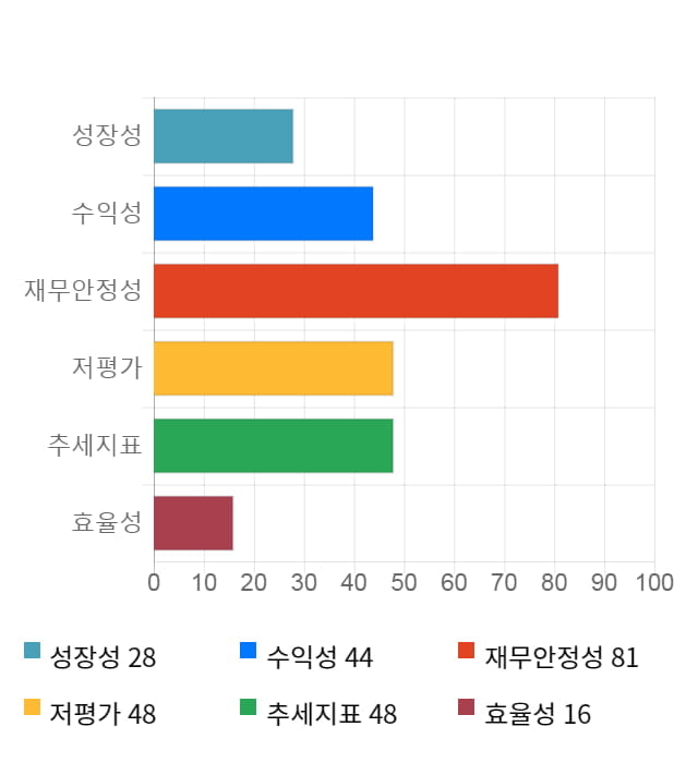 농우바이오, 전일 대비 약 4% 하락한 11,800원