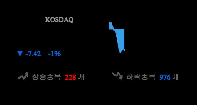 [시황점검] 10시 20분 코스닥 -1% 대 하락폭 기록 - 기관 순매도(-214억원)