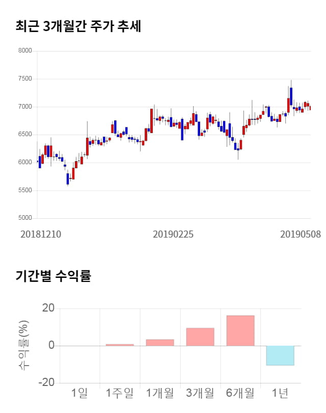 인피니트헬스케어, 전일 대비 약 4% 하락한 6,740원