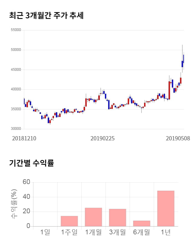 샘표, 17% 급등... 전일 보다 7,900원 상승한 54,600원