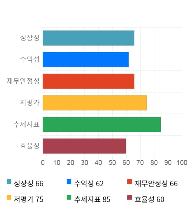 샘표, 17% 급등... 전일 보다 7,900원 상승한 54,600원