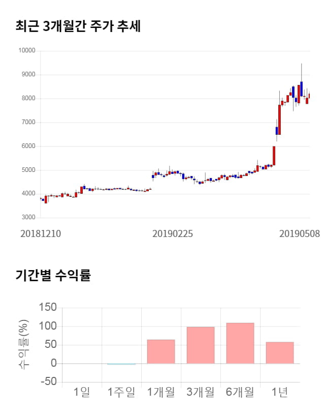 에스넷, 전일 대비 약 4% 하락한 7,860원