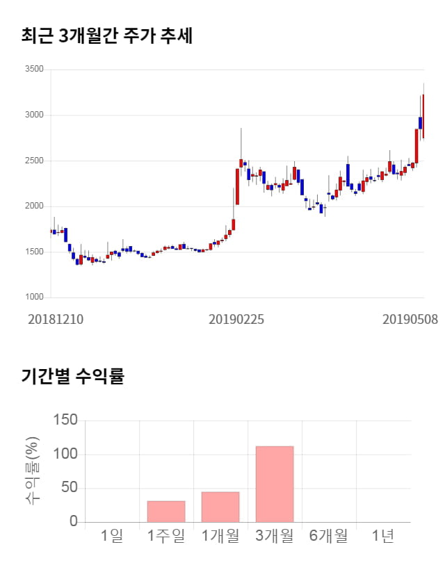 윙입푸드, 전일 대비 약 7% 하락한 3,010원