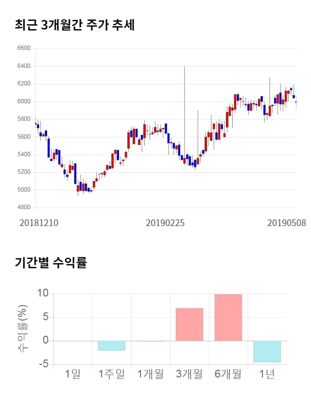 리드코프, 전일 대비 약 3% 하락한 5,800원