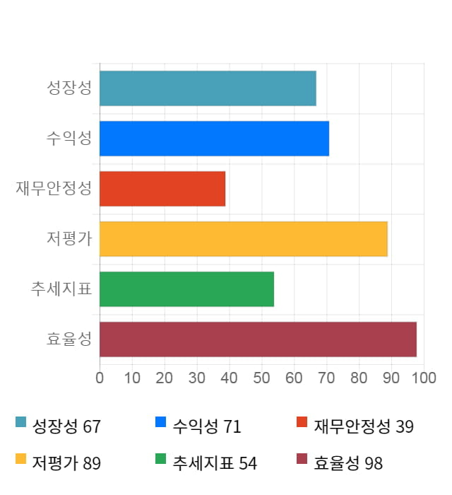 리드코프, 전일 대비 약 3% 하락한 5,800원