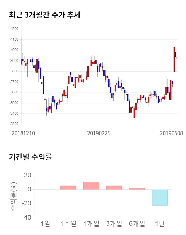 골프존뉴딘홀딩스, 전일 대비 약 4% 하락한 3,780원