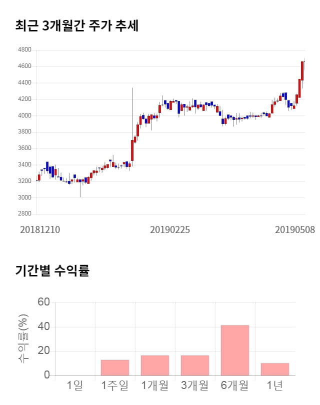 미래나노텍, 전일 대비 약 4% 하락한 4,460원