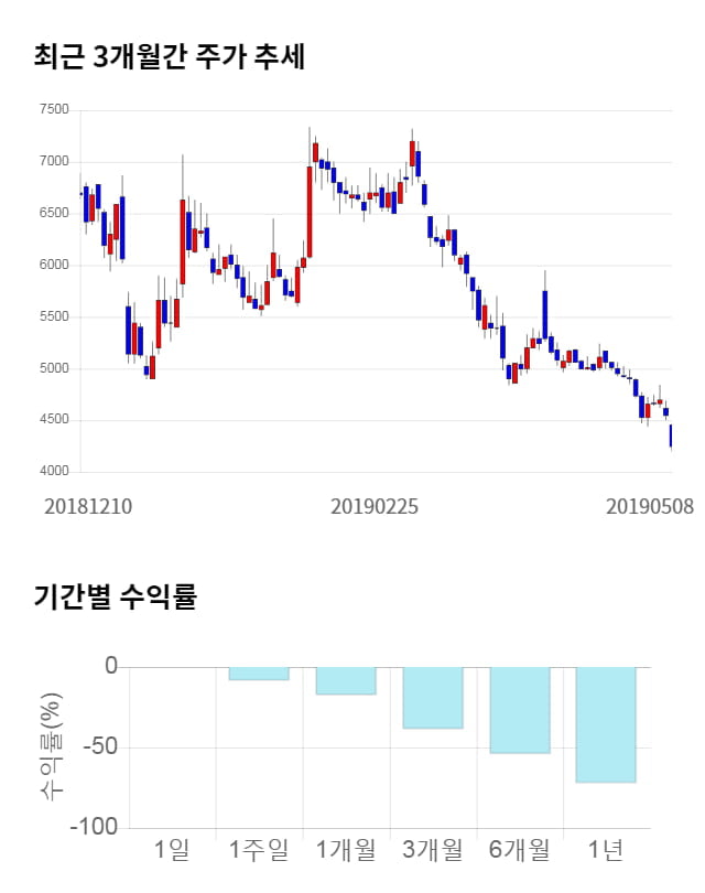 나노메딕스, 전일 대비 약 5% 하락한 4,045원