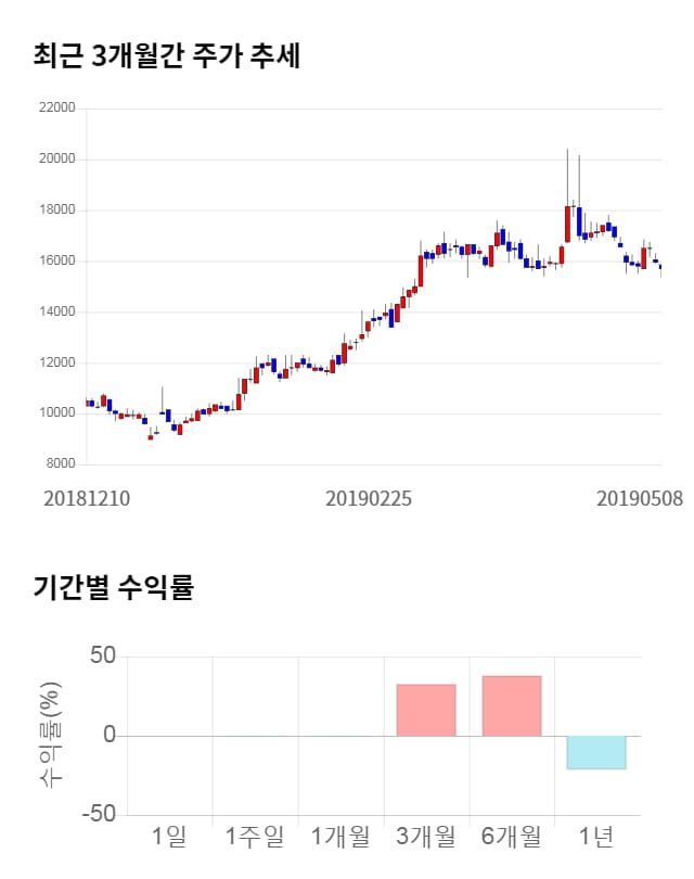 배럴, 전일 대비 약 5% 하락한 14,950원