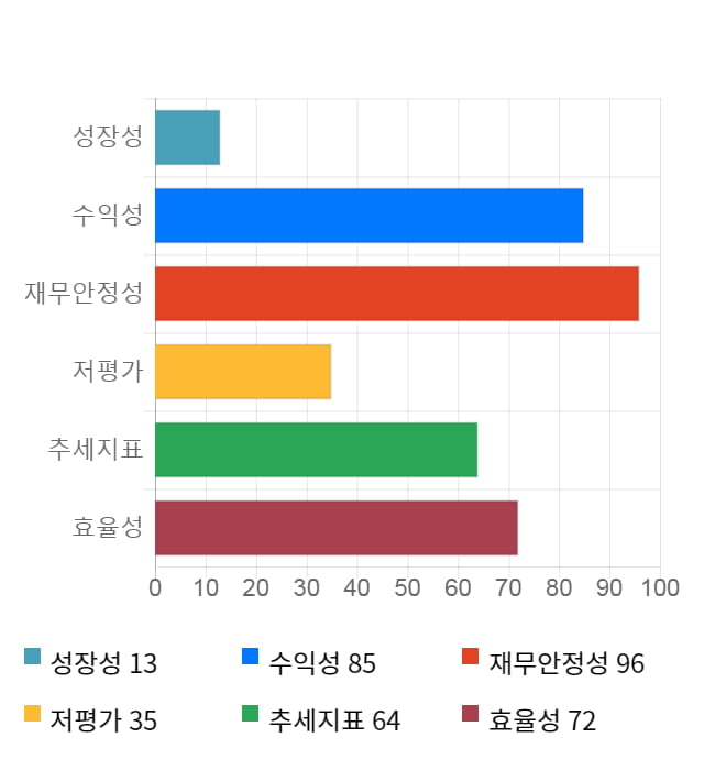 배럴, 전일 대비 약 5% 하락한 14,950원