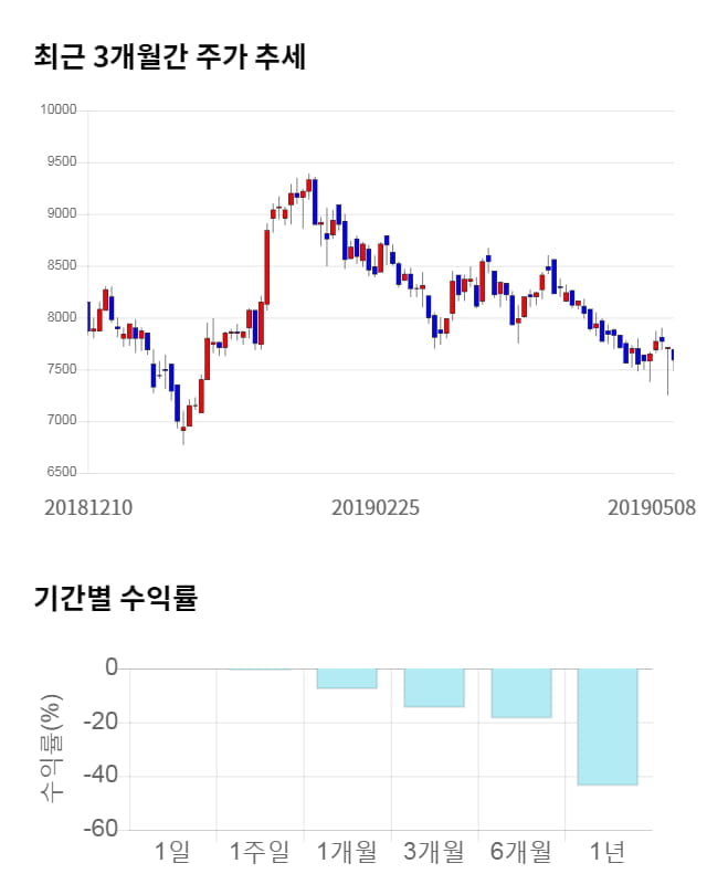 아이원스, 전일 대비 약 3% 하락한 7,360원