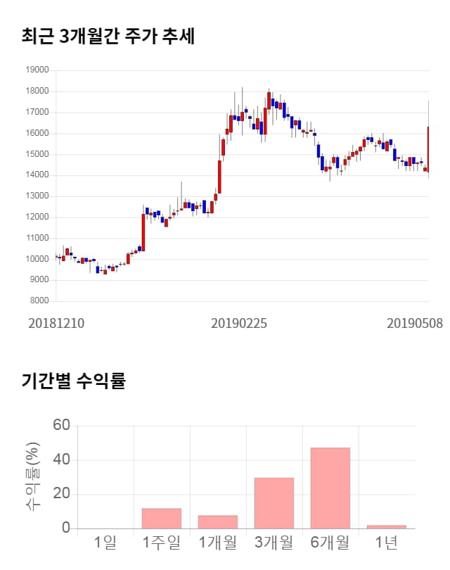 힘스, 전일 대비 약 3% 하락한 15,800원