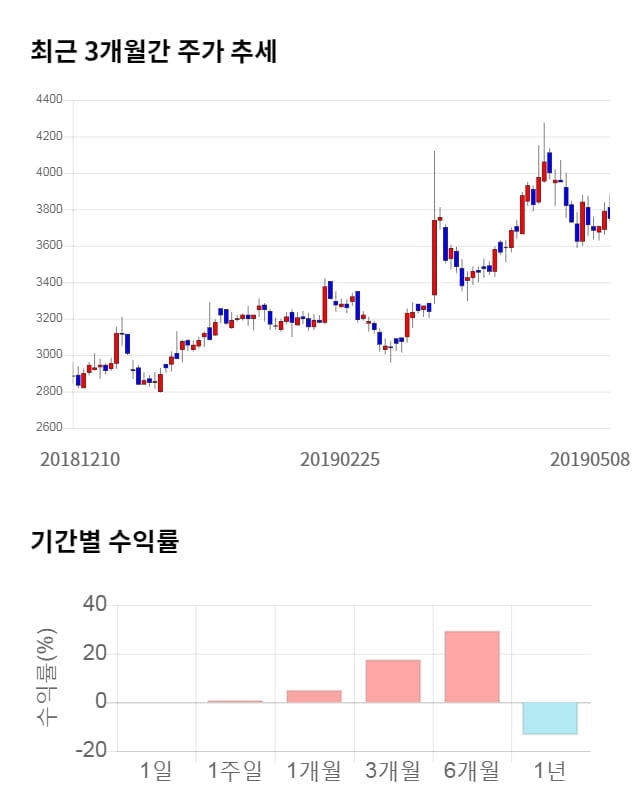 두올, 전일 대비 약 3% 하락한 3,635원