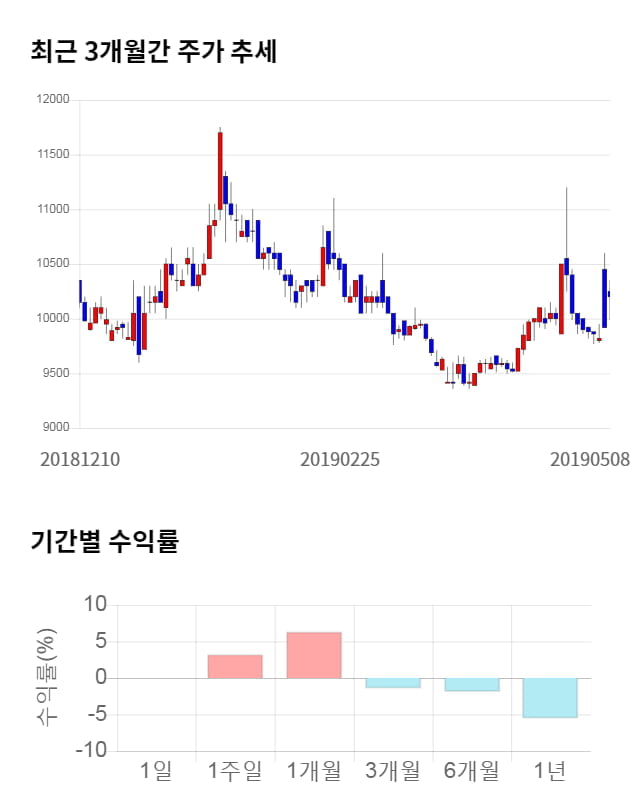 사조해표, 전일 대비 약 5% 상승한 10,750원