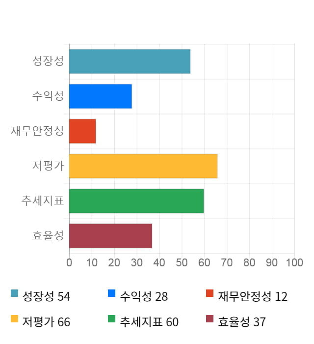 사조해표, 전일 대비 약 5% 상승한 10,750원