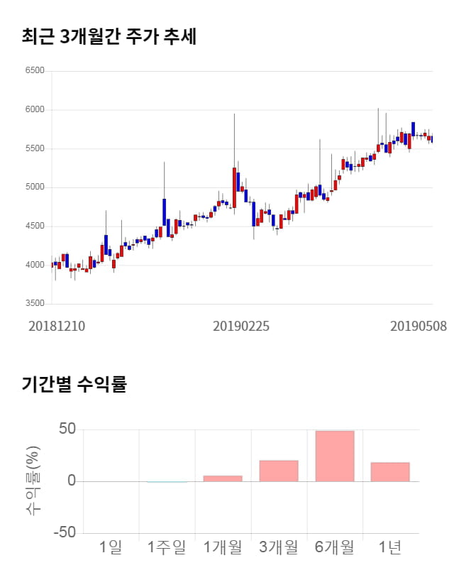 케이씨에스, 전일 대비 약 5% 하락한 5,310원