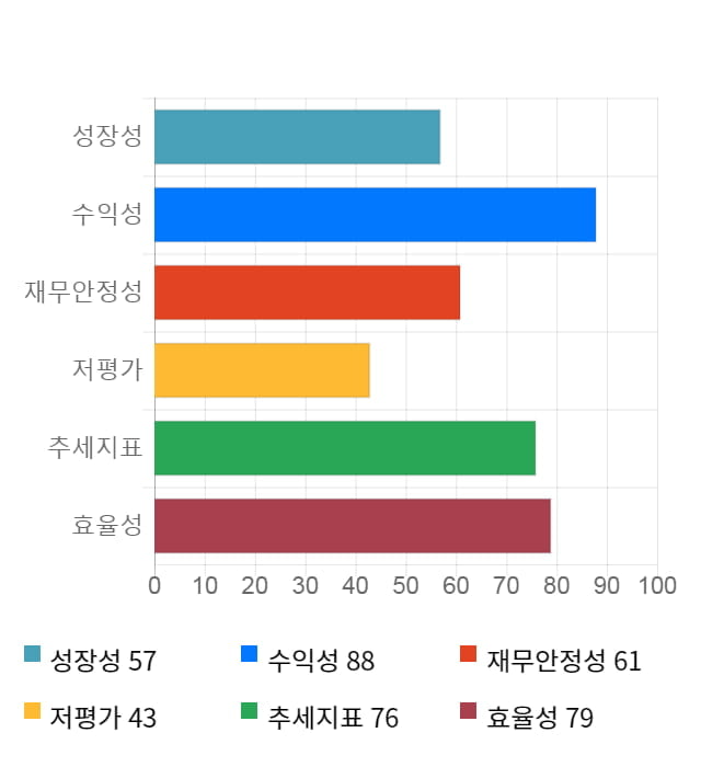 케이씨에스, 전일 대비 약 5% 하락한 5,310원