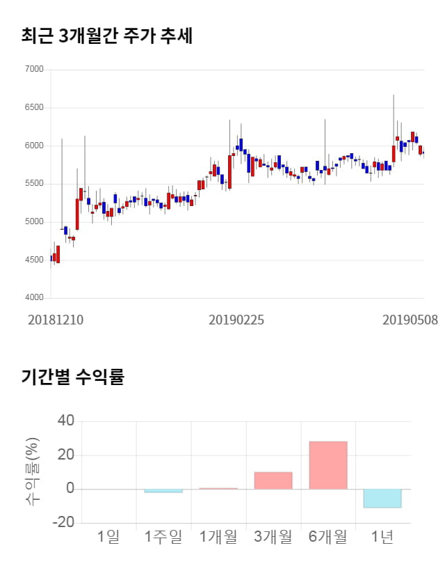 지니언스, 전일 대비 약 5% 하락한 5,600원