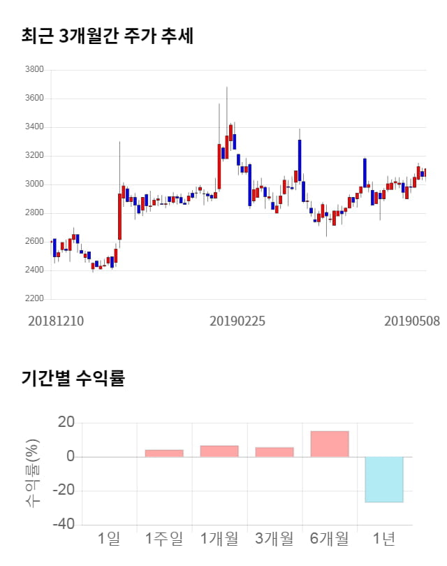 GH신소재, 13% 급등... 전일 보다 390원 상승한 3,500원