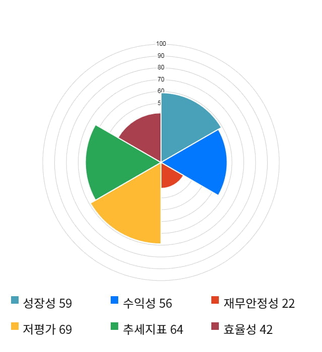 GH신소재, 13% 급등... 전일 보다 390원 상승한 3,500원