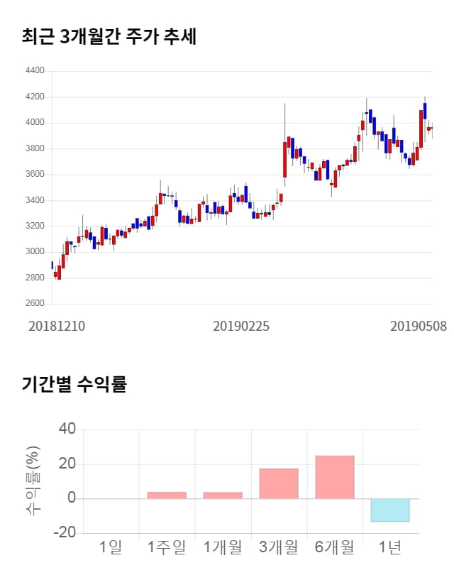 신화콘텍, 전일 대비 약 4% 하락한 3,810원