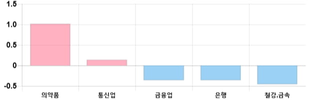 [이 시각 코스피] 코스피 현재 2148.75p 하락세 지속