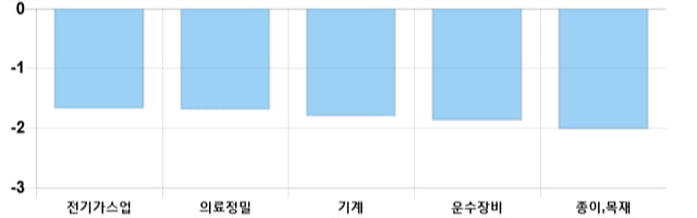 [이 시각 코스피] 코스피 현재 2148.75p 하락세 지속