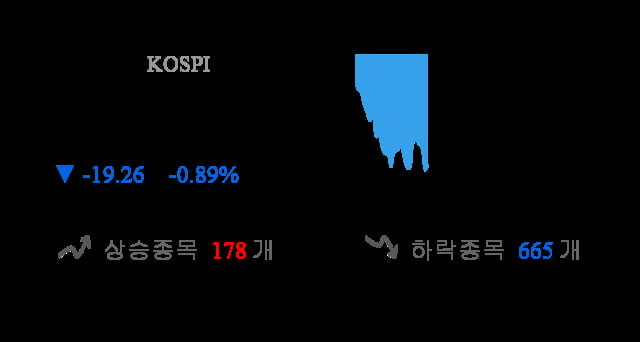 [이 시각 코스피] 코스피 현재 2148.75p 하락세 지속