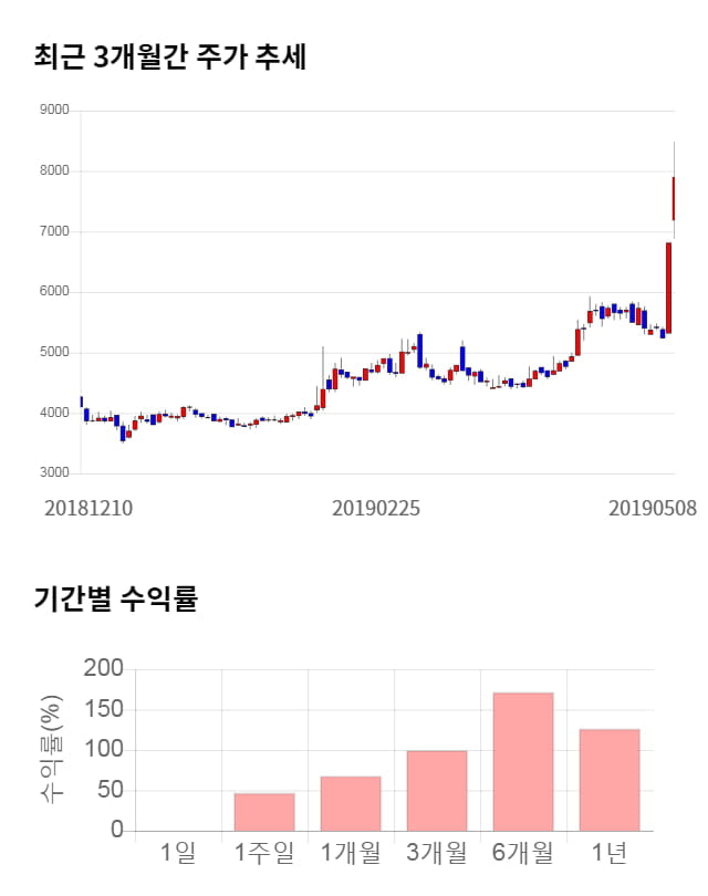 태림포장, 전일 대비 약 6% 하락한 7,410원