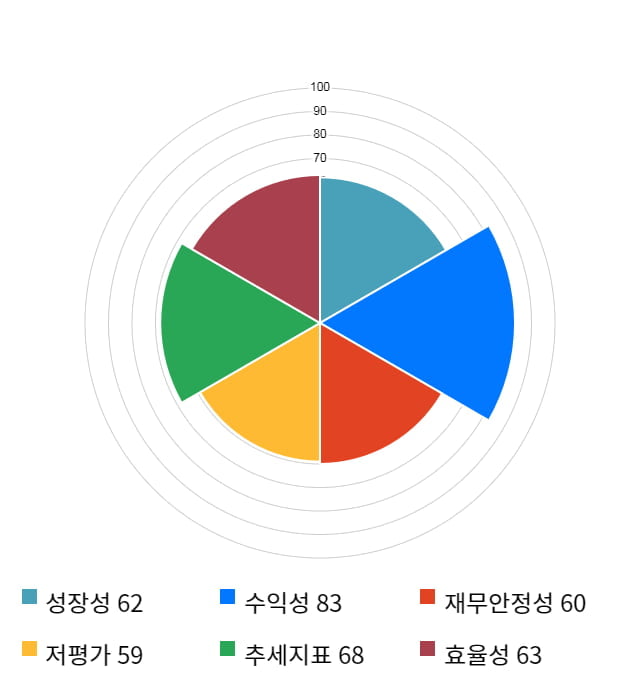 DB하이텍, 전일 대비 약 5% 하락한 14,550원