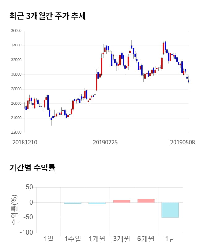 잇츠한불, 전일 대비 약 5% 하락한 27,450원