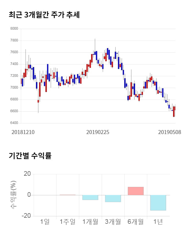 JW홀딩스, 전일 대비 약 4% 상승한 6,930원