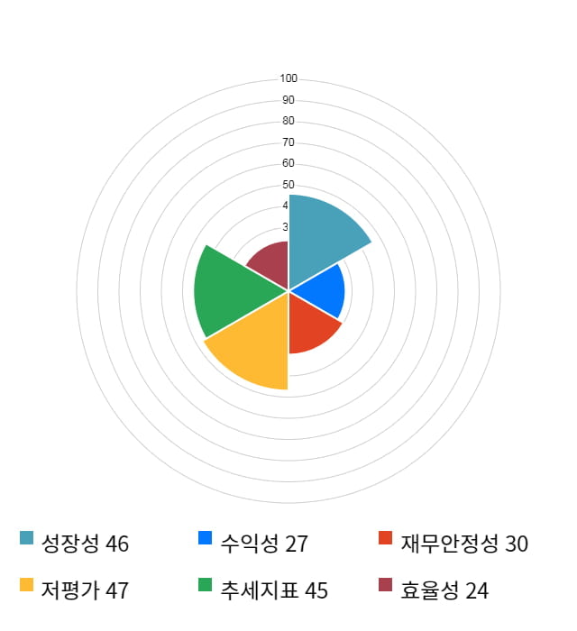 JW홀딩스, 전일 대비 약 4% 상승한 6,930원