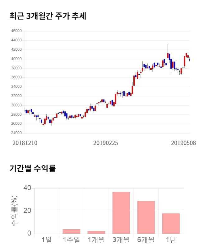 씨에스윈드, 전일 대비 약 3% 하락한 38,400원