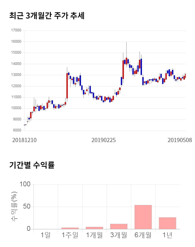 모토닉, 전일 대비 약 4% 하락한 12,550원