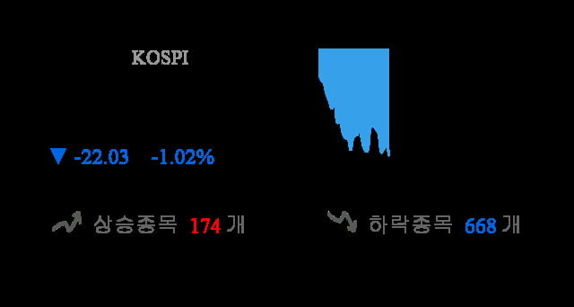 [시황점검] 11시 11분 코스피 -1% 대 하락폭 기록 - 외인 순매도(-955억원)