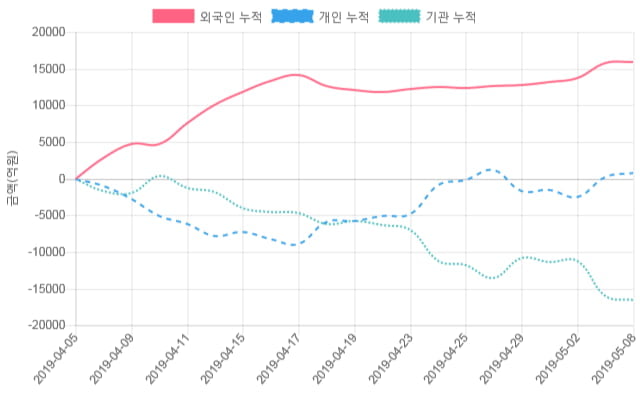 [시황점검] 11시 11분 코스피 -1% 대 하락폭 기록 - 외인 순매도(-955억원)