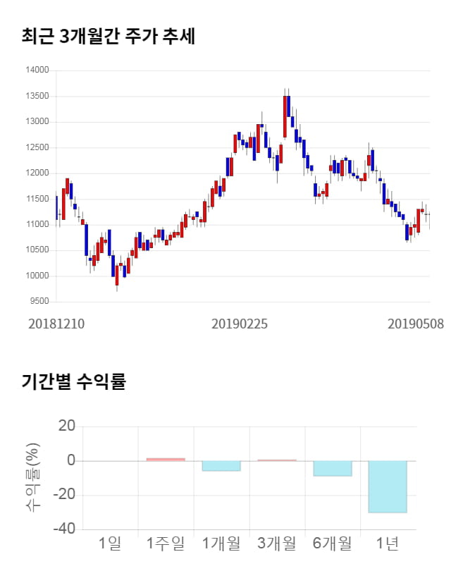 바디텍메드, 전일 대비 약 4% 하락한 10,800원