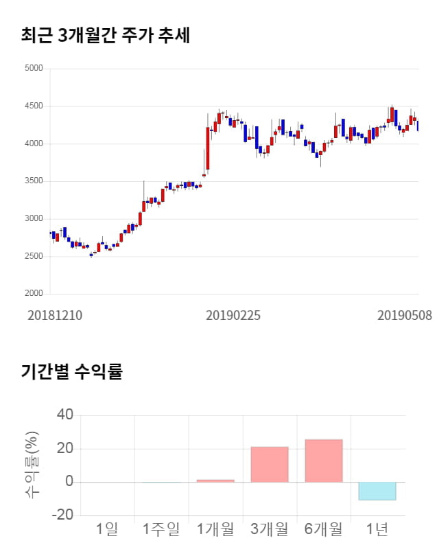 SKC 솔믹스, 전일 대비 약 3% 하락한 4,040원