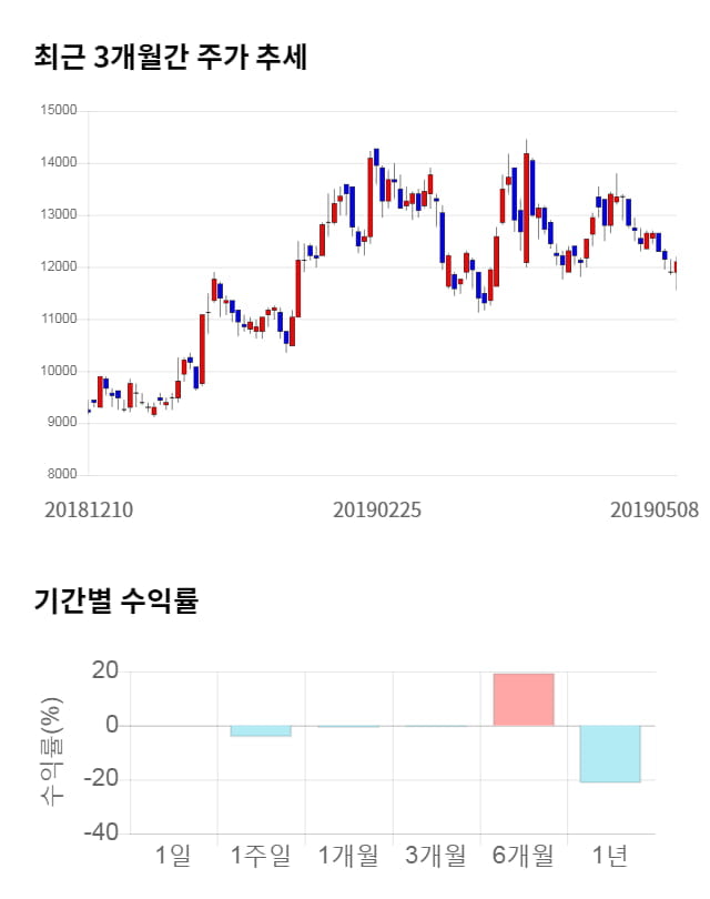 아스트, 전일 대비 약 4% 하락한 11,650원