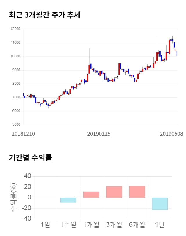 엘오티베큠, 전일 대비 약 5% 하락한 9,520원