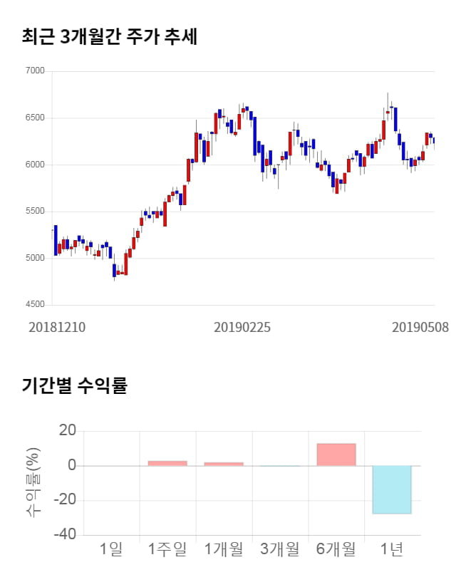 코리아써키트, 전일 대비 약 5% 하락한 5,940원