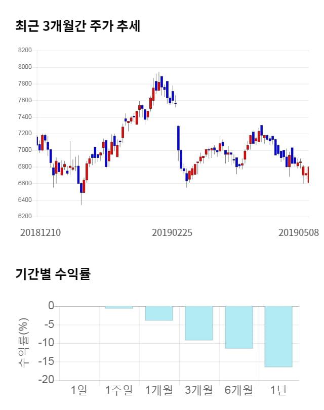 심텍, 전일 대비 약 4% 하락한 6,510원