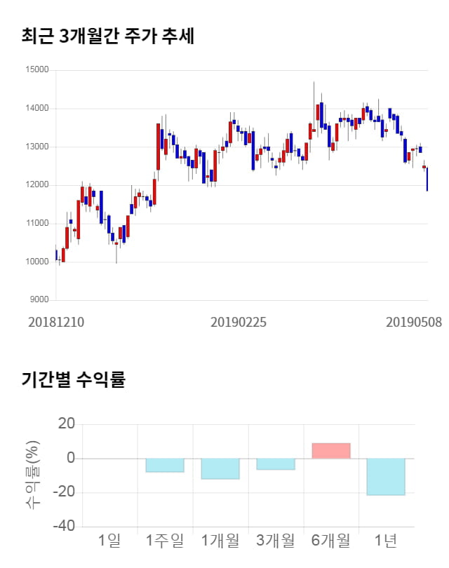 알에스오토메이션, 전일 대비 약 5% 하락한 11,250원