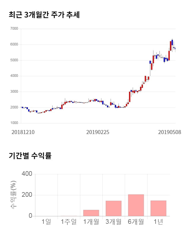 한컴유니맥스, 전일 대비 약 7% 상승한 6,120원