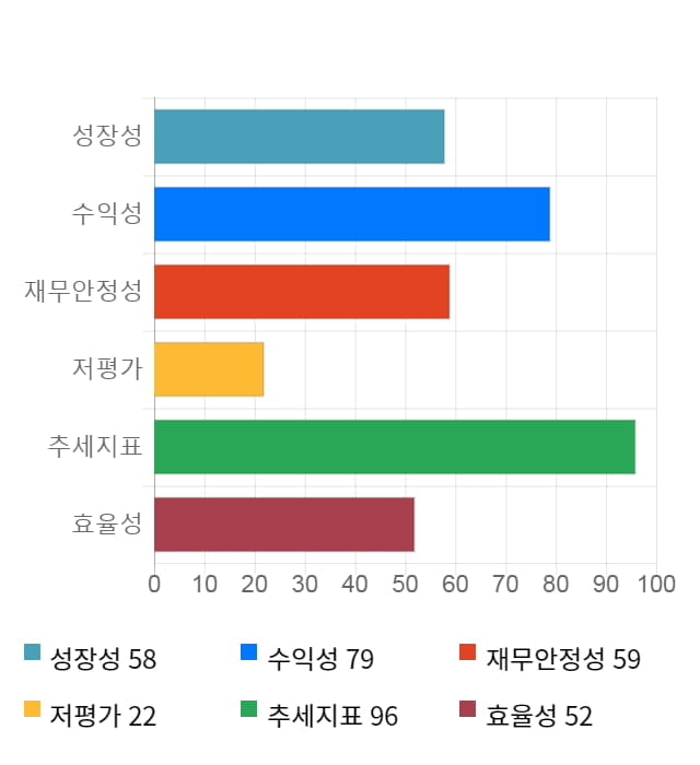 한컴유니맥스, 전일 대비 약 7% 상승한 6,120원