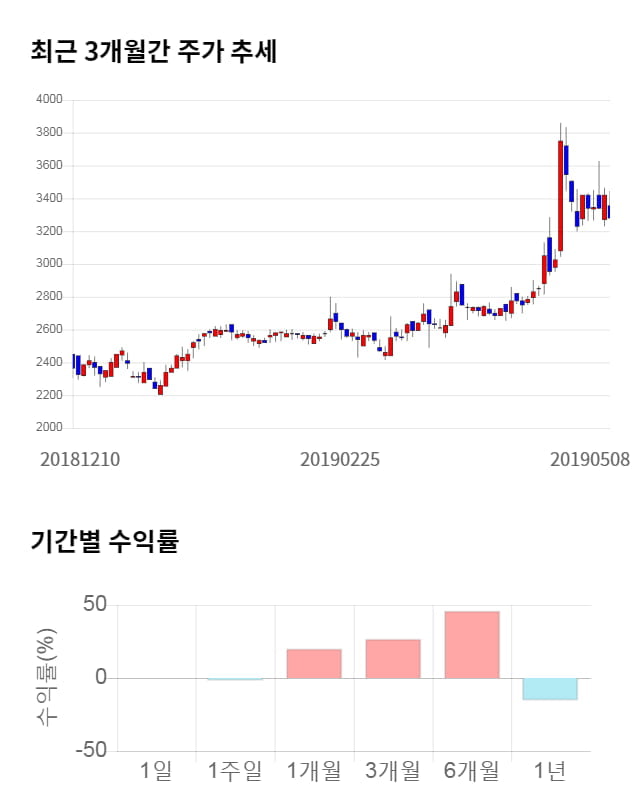 체리부로, 전일 대비 약 4% 하락한 3,135원