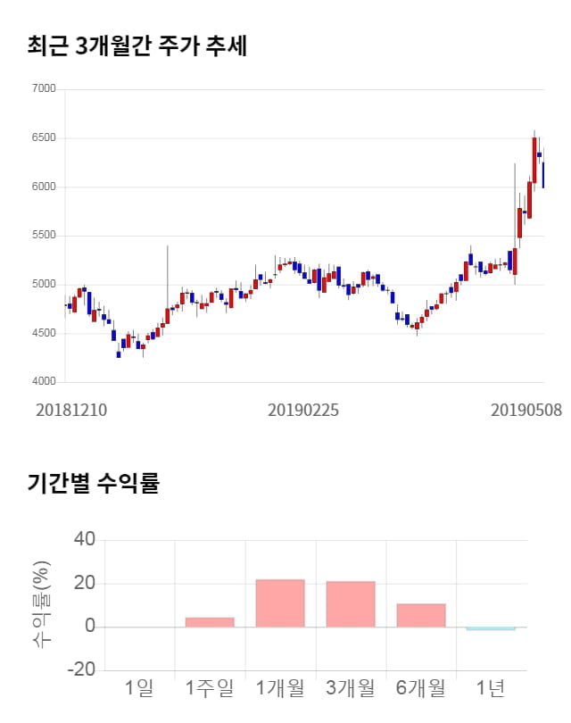 하이로닉, 전일 대비 약 4% 하락한 5,730원