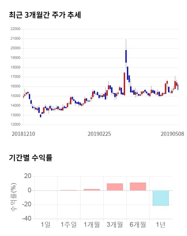 애니젠, 전일 대비 약 3% 하락한 15,150원